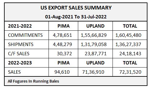 US Export Sales Summary